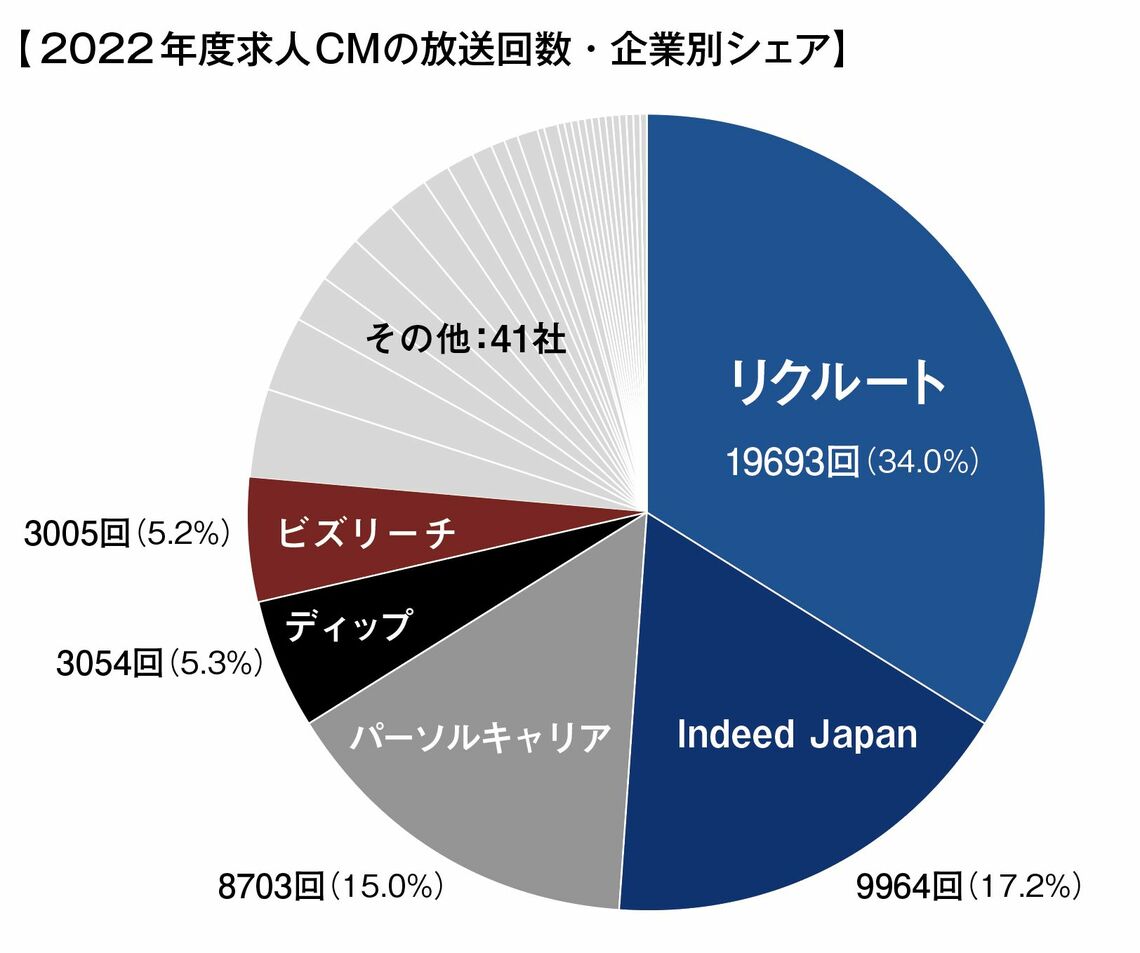 （出所）CM総合研究所