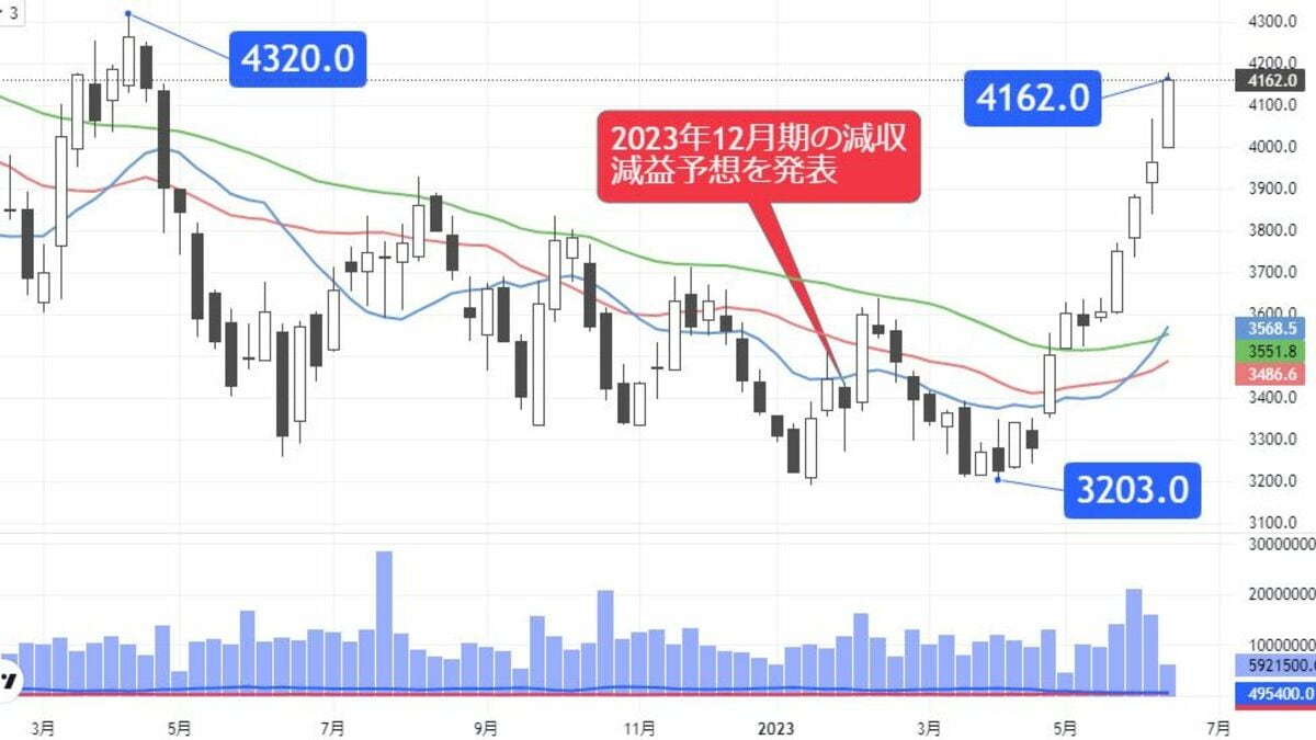 新薬効果で株価は上向く､製薬株に訪れた歴史的高値の予兆｜会社四季報オンライン