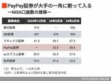 ネット証券大手のNISA口座数の推移