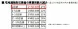 宅地建物取引事業者数の減少