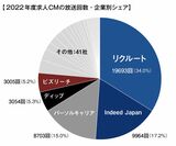 （出所）CM総合研究所