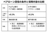 ペアローン団信の条件と保障内容の比較