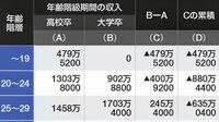 高卒との生涯賃金の差は5000万円超！ それでも｢無理をしてでも大卒が最善の選択｣とは言いきれない衝撃のデータ