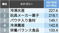 この5年で｢売り上げ｣が伸びた食べ物トップ30 全国のスーパーやコンビニなどのデータを集計