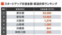 スタートアップ支援が手厚い都道府県ランキング 一般会計当初予算に含まれる事業予算を集計