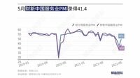 中国｢コロナ流行下火｣でサービス業に薄明かり ｢財新サービス業PMI｣､5月は5.2ポイント改善