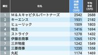 30歳年収が高い会社ランキング｢全国トップ500｣ トップは推計2542万円！1000万円以上は20社