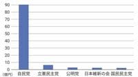政治資金パーティー収入のうち｢86％が自民｣に