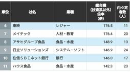 1位は285倍！ 就活で人気集中｢内定競争倍率が高い｣TOP100社　"売り手市場"の新卒就活で応募者が殺到した企業は？