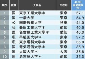 有名企業への就職率｣が高い大学ランキング メガバンク縮小で上位
