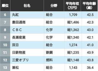1位は2033万円！｢商社･卸売｣平均年収ランキング