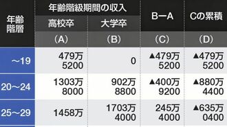 生涯賃金差5300万円でも大卒優位といえないワケ