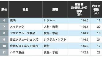 1位は285倍｢就活で人気｣内定競争倍率高い100社