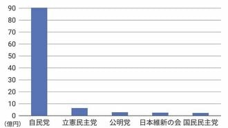 政治資金パーティー収入のうち｢86％が自民｣に