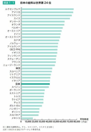 日本人の｢給料安すぎ問題｣超シンプルな根本原因 すべては｢30年間の労働