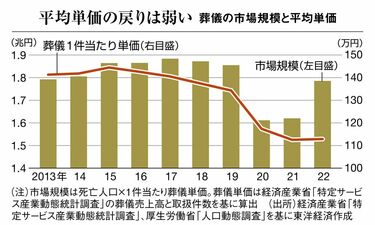 ネット葬儀の価格破壊で｢下請け｣業者は悲鳴 零細業者は｢ただの『遺体