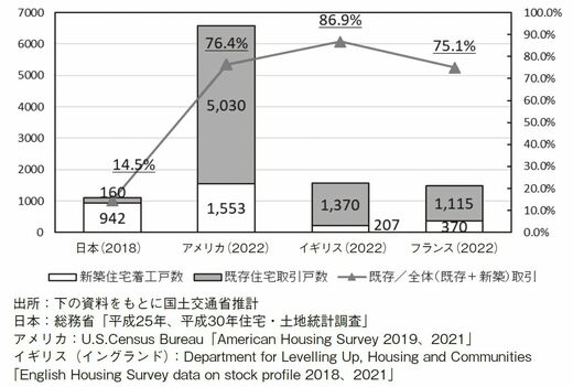 アメリカ76.4％に対して､日本は14.5％にとどまる｢中古住宅の取引割合
