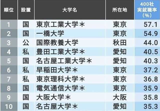 有名企業への就職率 が高い大学ランキング 本当に強い大学 東洋経済オンライン 社会をよくする経済ニュース