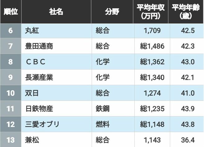 1位は2033万円！｢商社･卸売｣平均年収ランキング