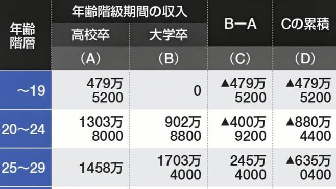 生涯賃金差5300万円でも大卒優位といえないワケ