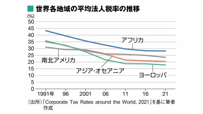 世界的な法人税率低下､｢租税競争｣をどう見るか