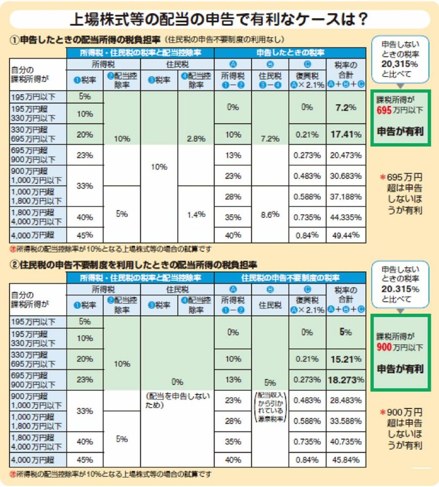 出典：『自分ですらすらできる確定申告の書き方 令和4年3月15日締切分』
