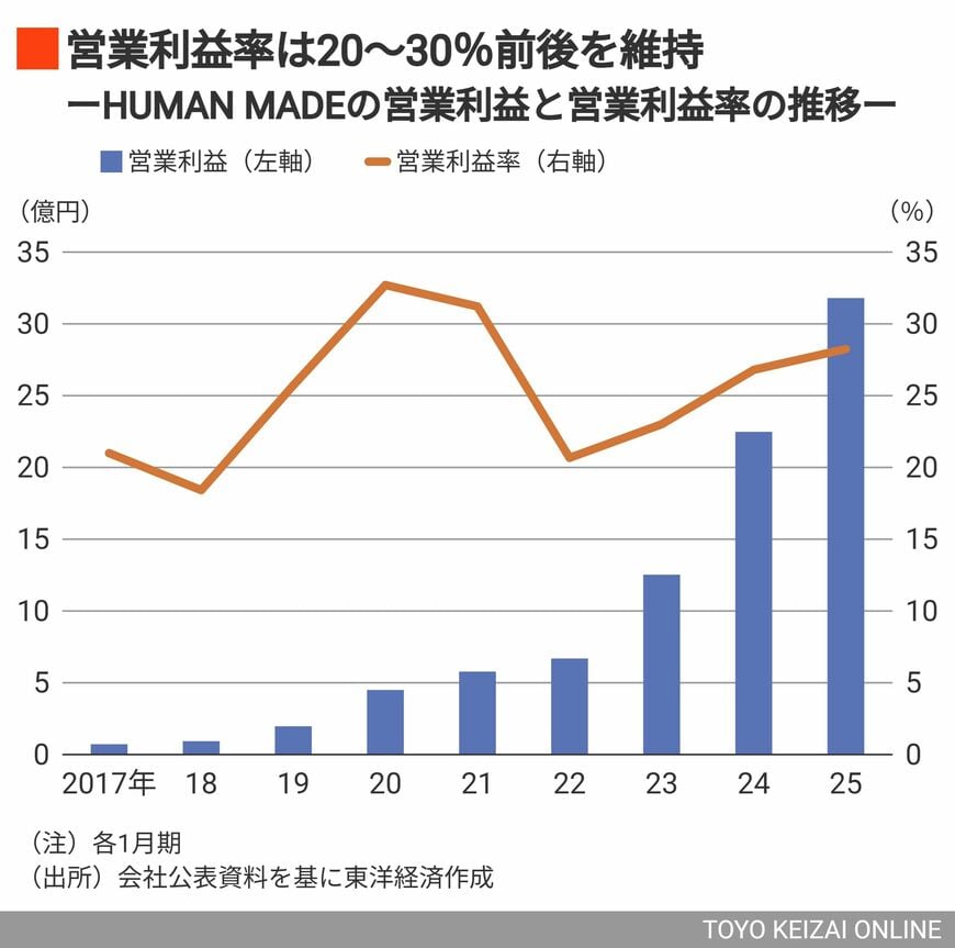 HUMAN MADEの営業利益の推移