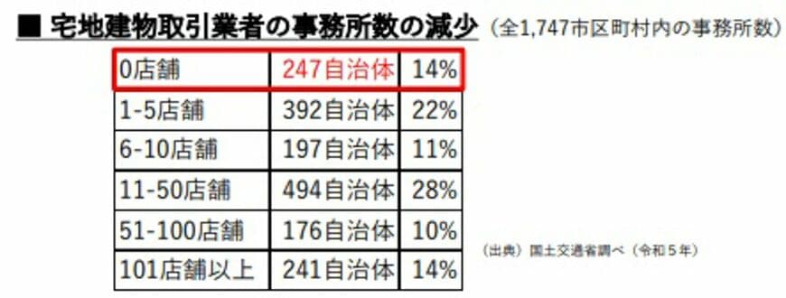 宅地建物取引事業者数の減少