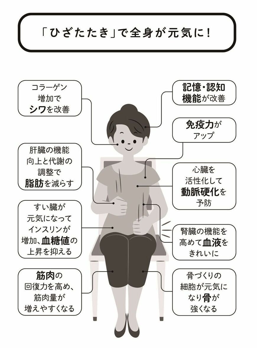 （『ひざたたき 世界一かんたんな健康法』より）