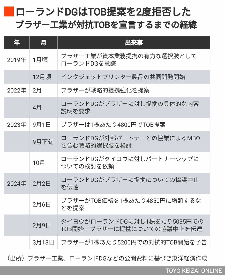 ローランドDGにブラザーが対抗TOBした経緯