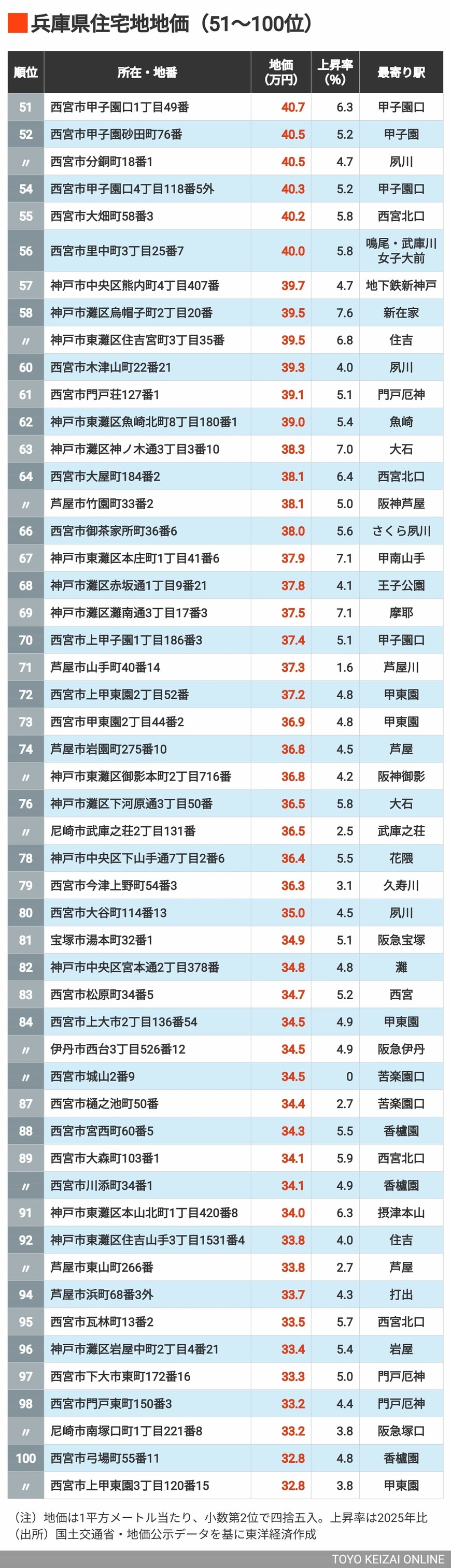 兵庫県地価51～100位