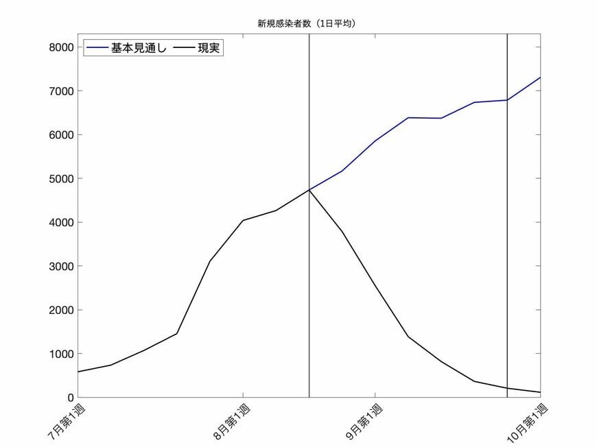 図1：8月中旬の仮想基本見通し