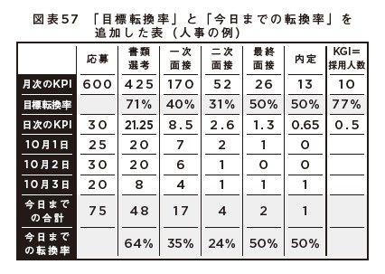 （出所）『数値化の魔力』より
