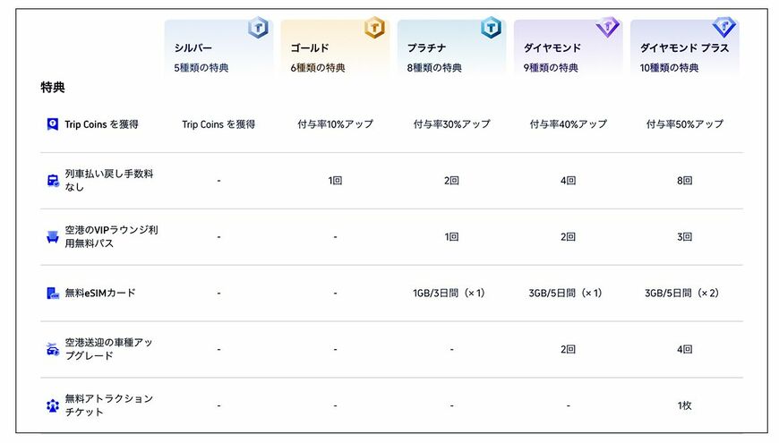Trip.comの会員特典（画像：Trip.comのwebサイトより）