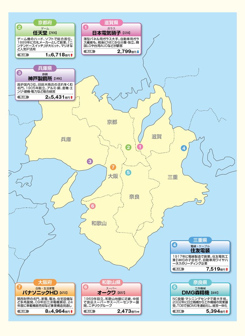近畿地方の各府県の代表的企業を掲載