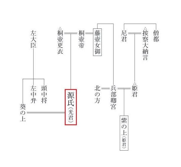 「若紫」の登場人物系図（△は故人）