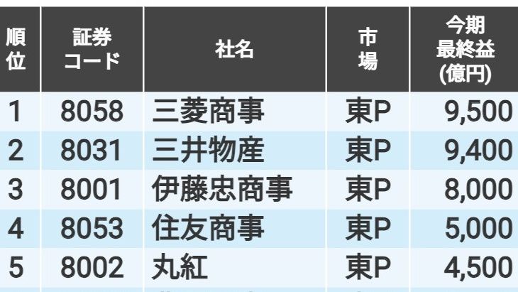 総合商社8社の24年3月期｢当期純利益予想額｣ランキング｜会社四季報