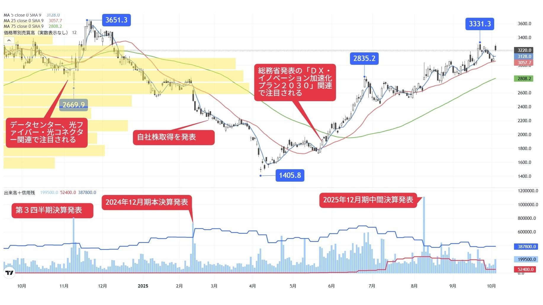 高値奪回へ向かう｢AIデータセンター関連｣のダークホース銘柄｜会社四季報オンライン