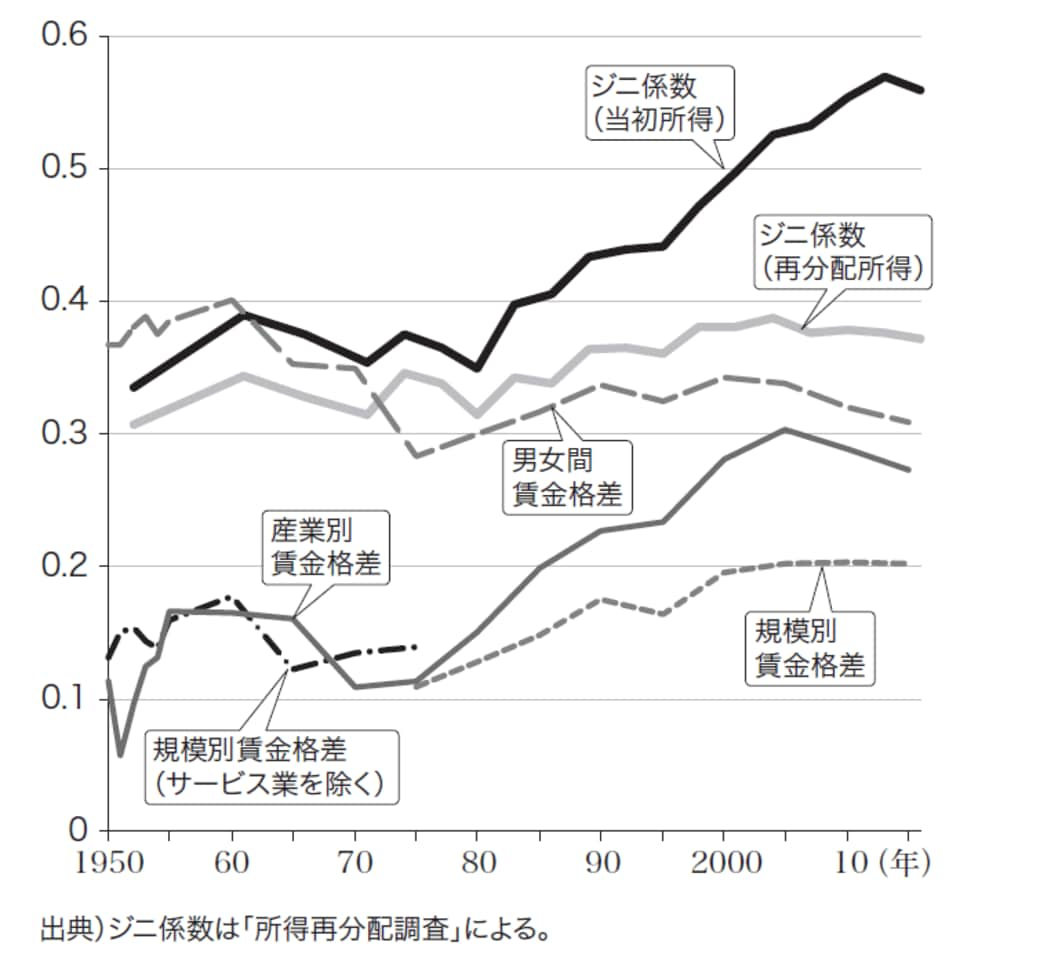 日本の格差拡大が昭和末期に始まっていた証拠 ワークスタイル 東洋経済オンライン 社会をよくする経済ニュース