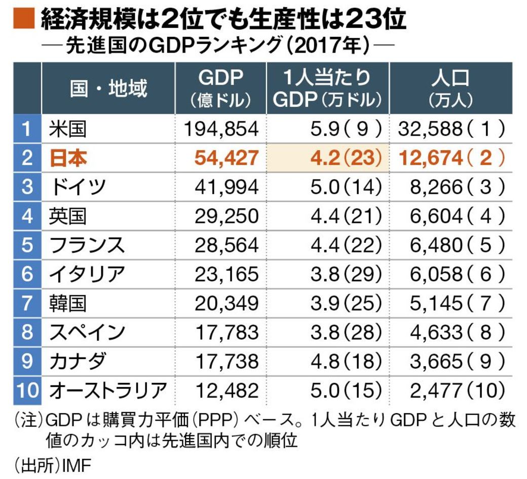 1人あたり が低すぎる日本を再興する秘策 最新の週刊東洋経済 東洋経済オンライン 社会をよくする経済ニュース