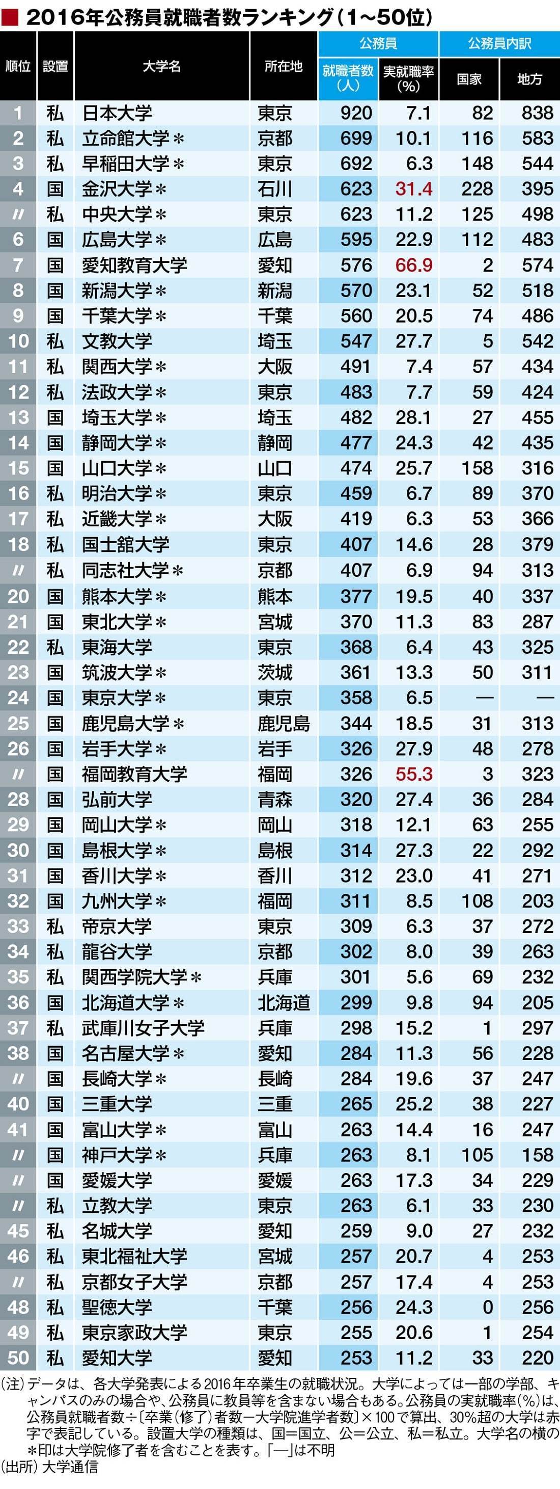 公務員就職 で本当に強い大学トップ0 就職四季報プラスワン 東洋経済オンライン 社会をよくする経済ニュース