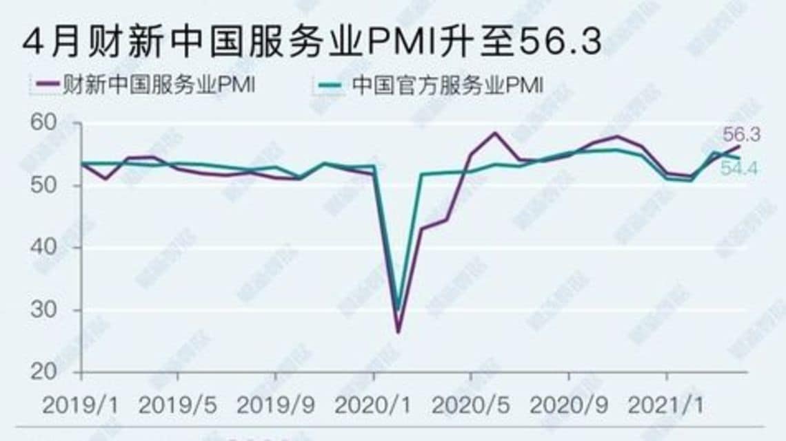 中国サービス業の 景況感 2カ月連続で改善の訳 財新 中国biz Tech 東洋経済オンライン 社会をよくする経済ニュース