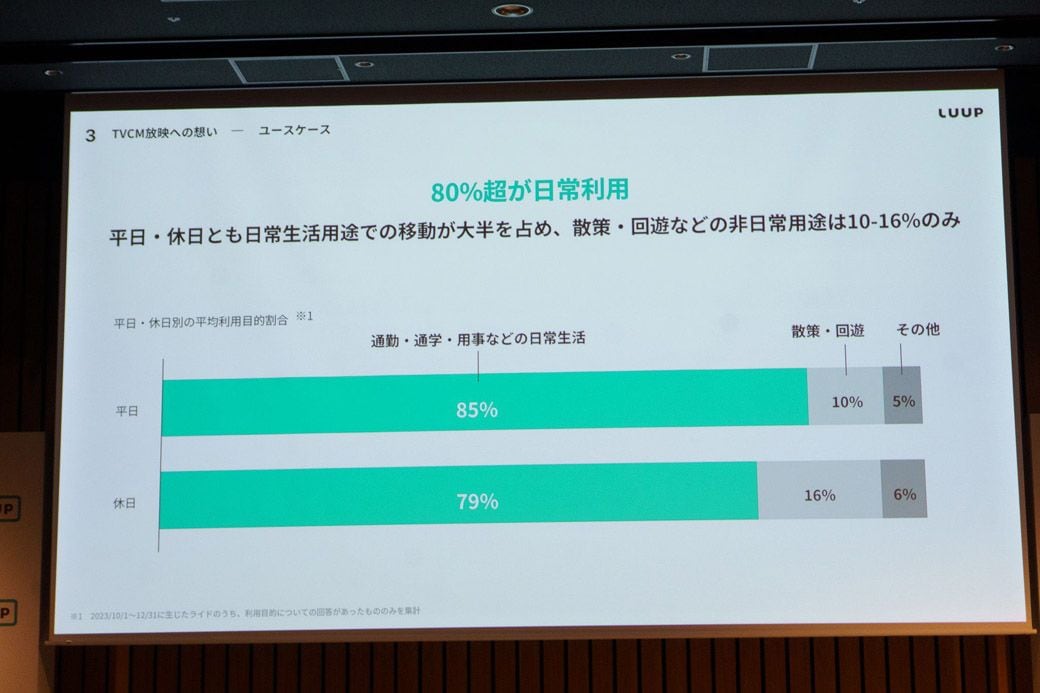 電動キックボードというと行楽利用のイメージがあるが、通勤や買い物などの利用が8割を占める（筆者撮影）