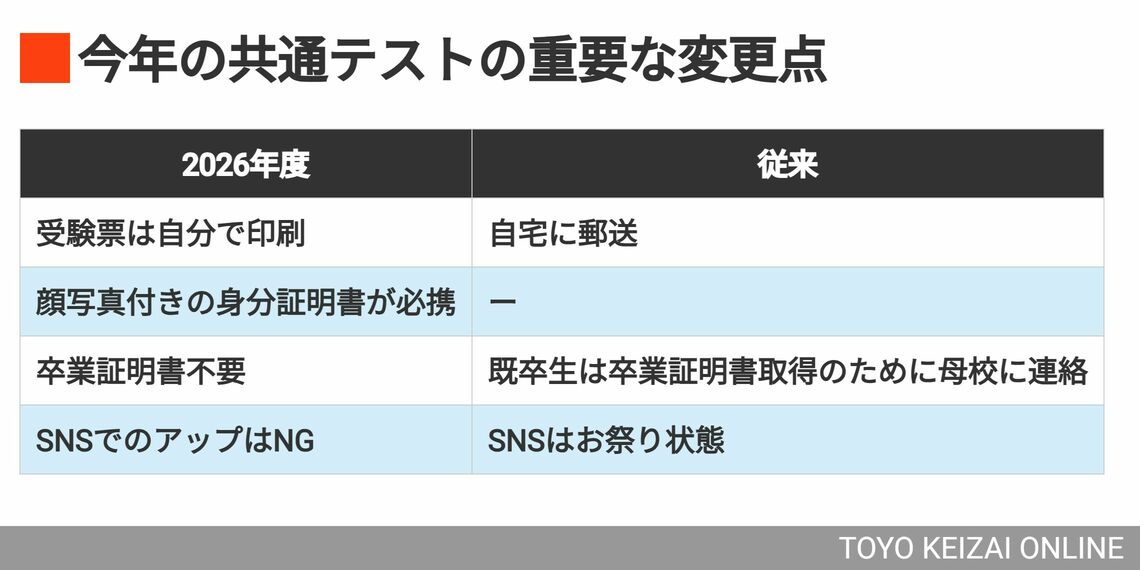 今年の共通テストの重要な変更点一覧（写真：編集部作成）