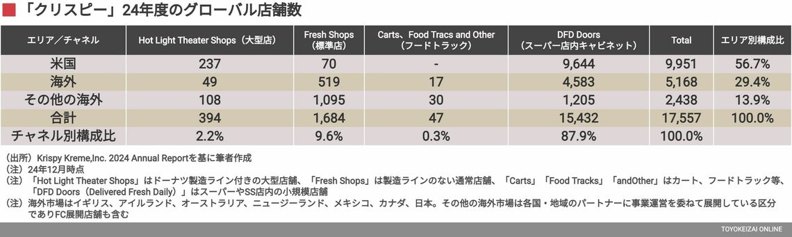 24年度グローバル店舗数