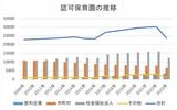 認可保育園の推移