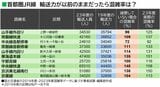 減便しなかった場合の混雑率試算