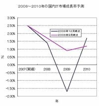 ２００９年の国内ＩＴ市場はマイナス成長に--ＩＤＣジャパン最新予測