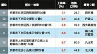 【2026年版】｢京都府の住宅地｣地価上昇率ランキングTOP300 3位は桂川､2位が東山､では13.7％UPで首位に輝いたのは？
