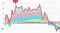 今回の景気基調判断｢悪化｣からの脱出は困難 雇用指標の悪化は明確な景気後退のサイン